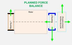 Motor PERFORMANCE LINE CX Gen2 - ROTOR Planned Forces