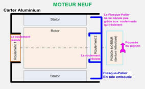 Moteur PERFORMANCE LINE CX Gen2 - ROTOR Moteur NEUF